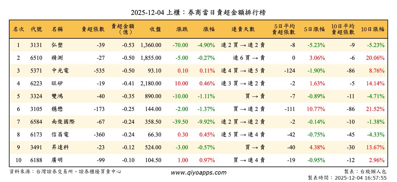 上櫃：券商當日賣超金額排行榜