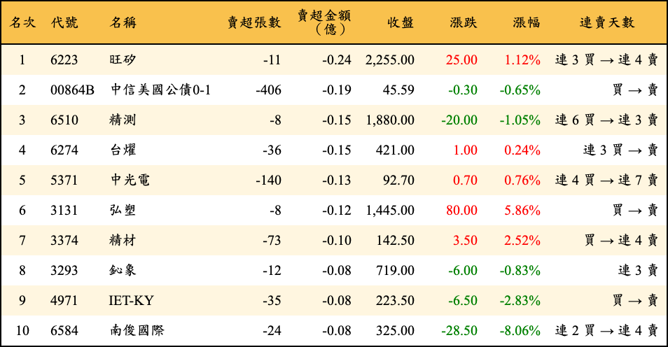 賣超張數及金額