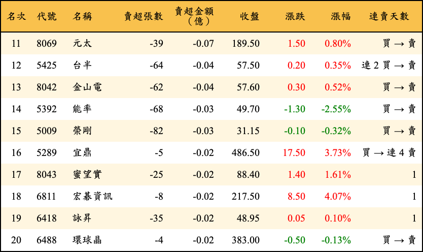 賣超張數及金額
