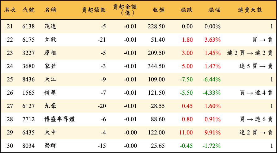 賣超張數及金額