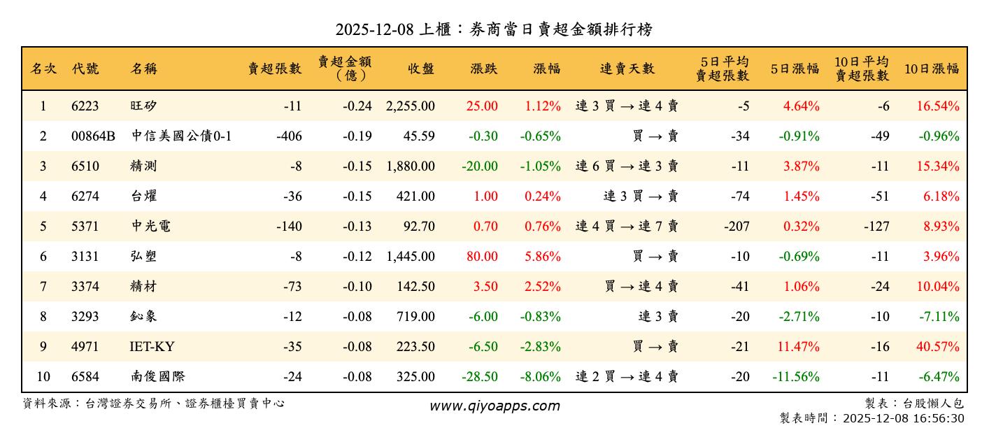 上櫃：券商當日賣超金額排行榜