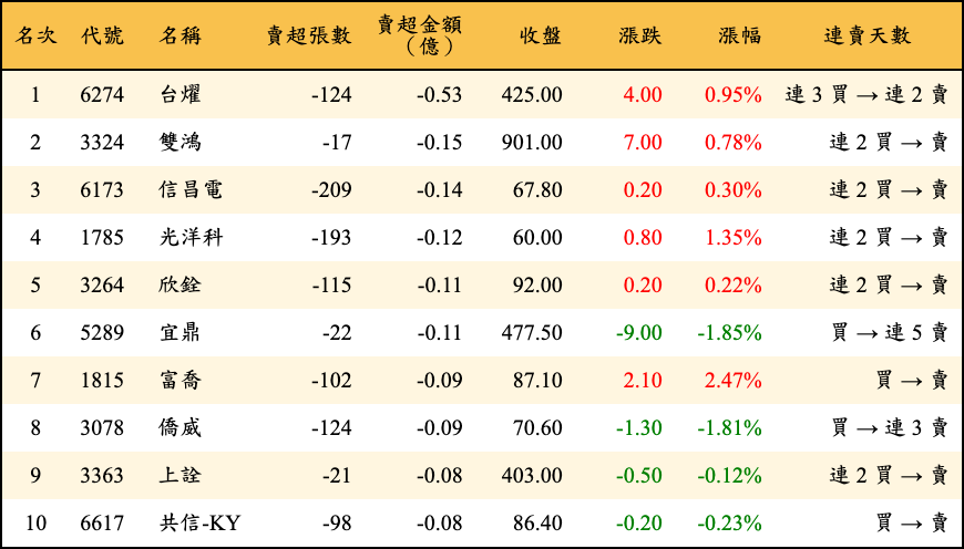 賣超張數及金額
