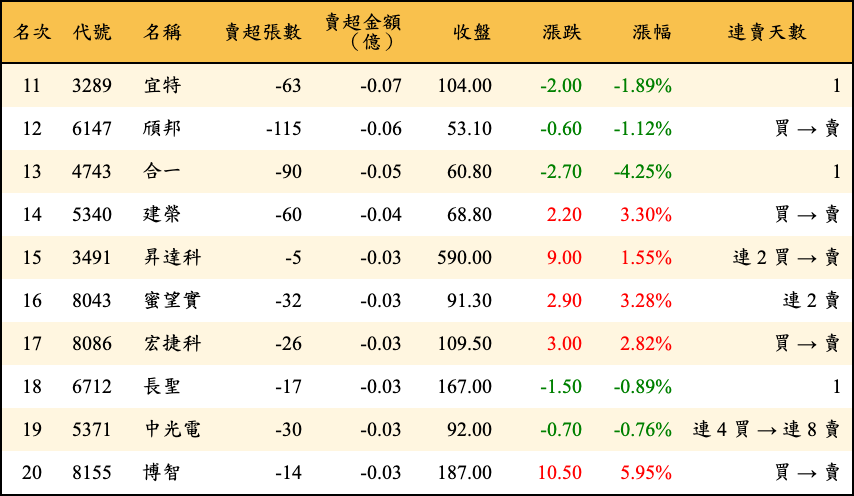 賣超張數及金額