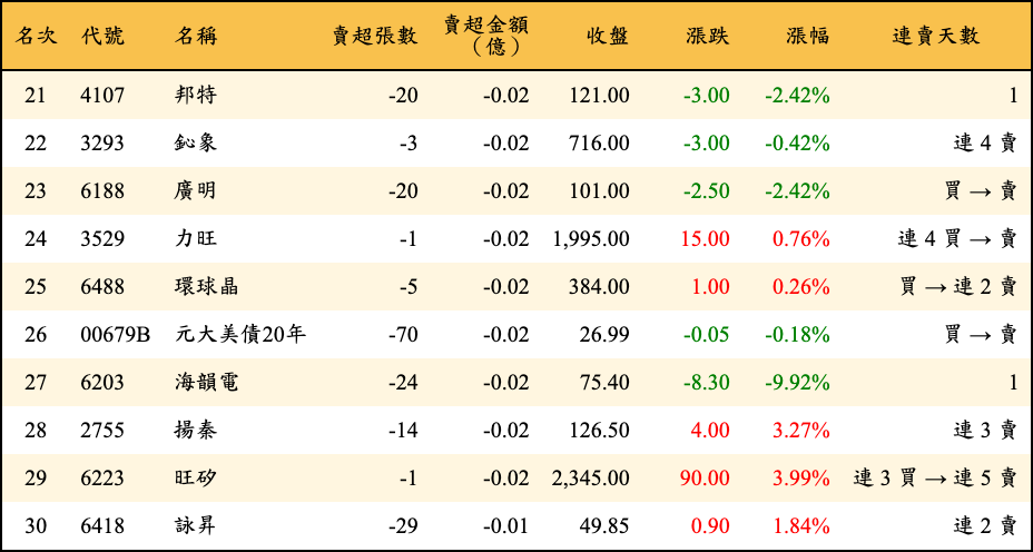賣超張數及金額