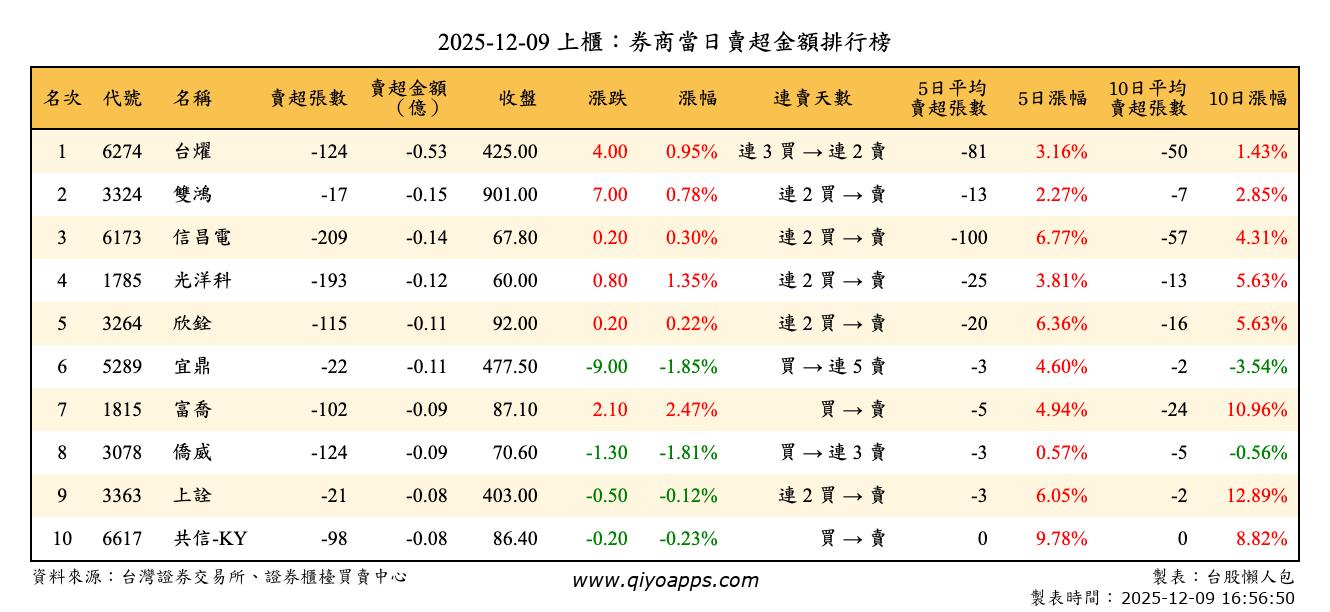 上櫃：券商當日賣超金額排行榜