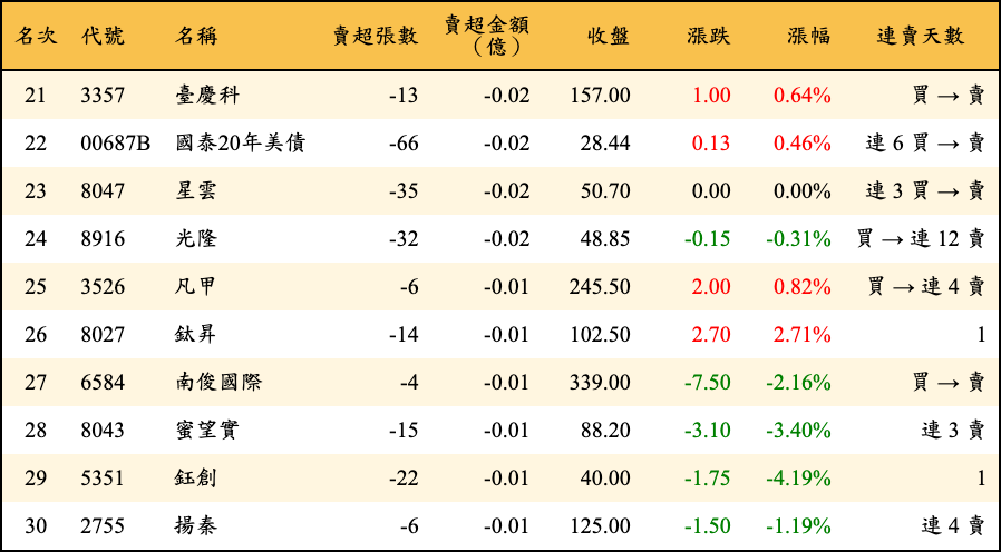 賣超張數及金額