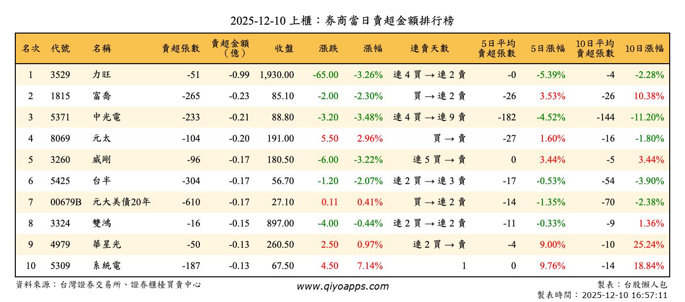 上櫃：券商當日賣超金額排行榜