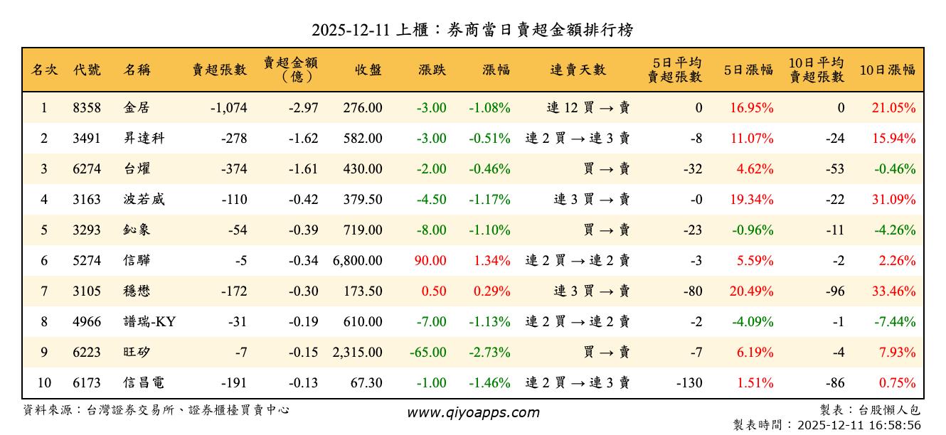 上櫃：券商當日賣超金額排行榜