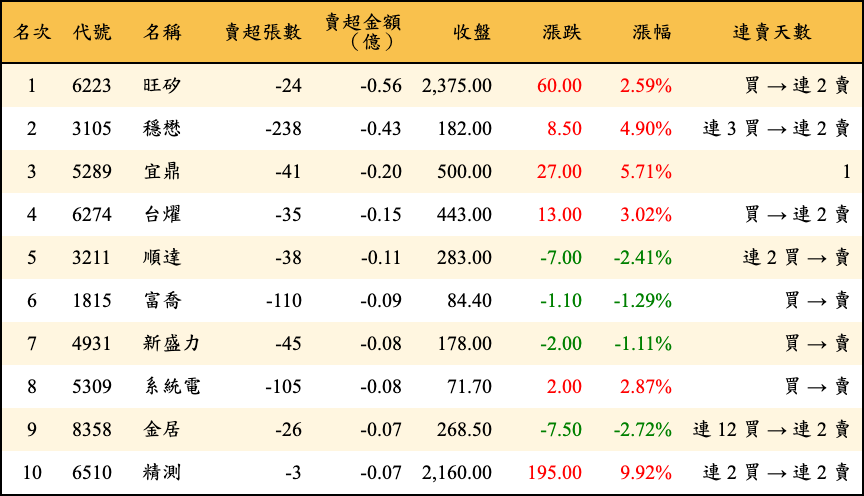 賣超張數及金額