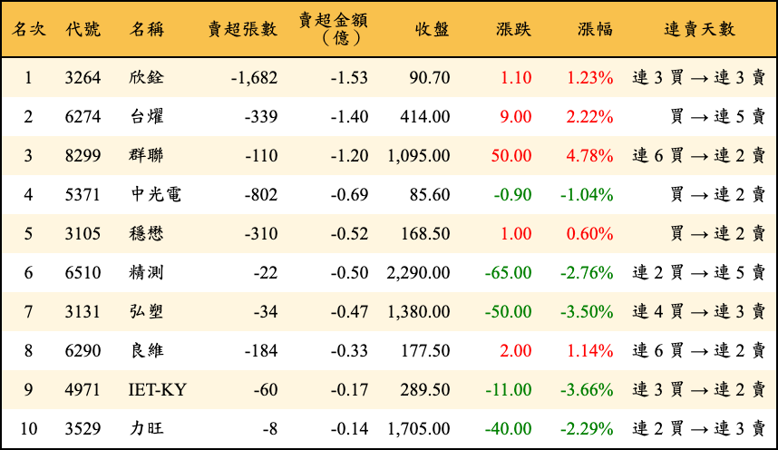 賣超張數及金額