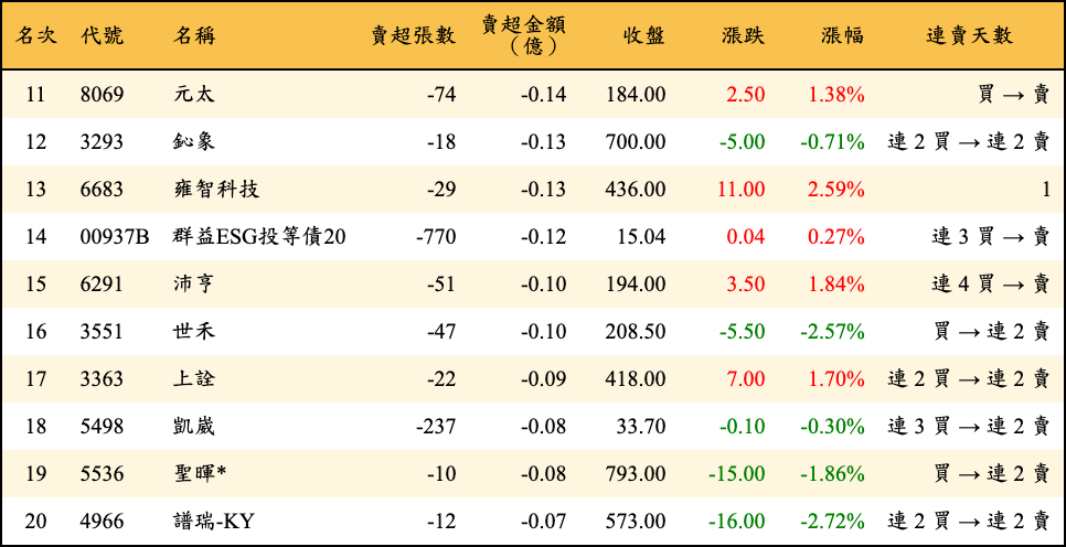 賣超張數及金額