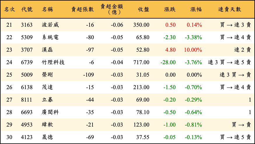 賣超張數及金額