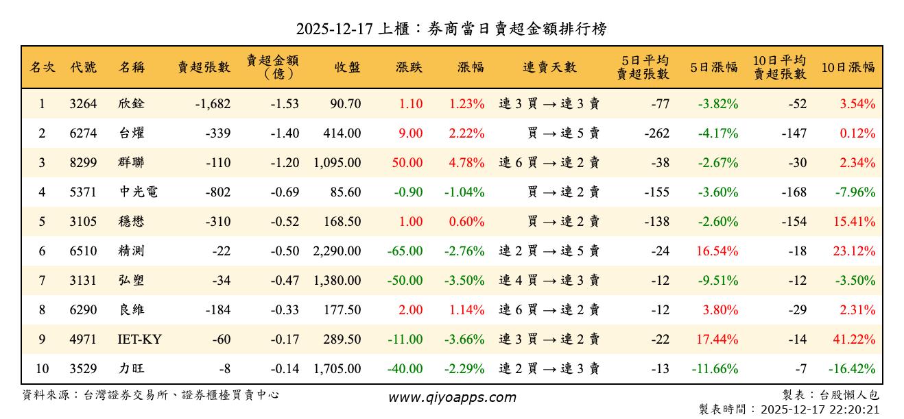 上櫃：券商當日賣超金額排行榜