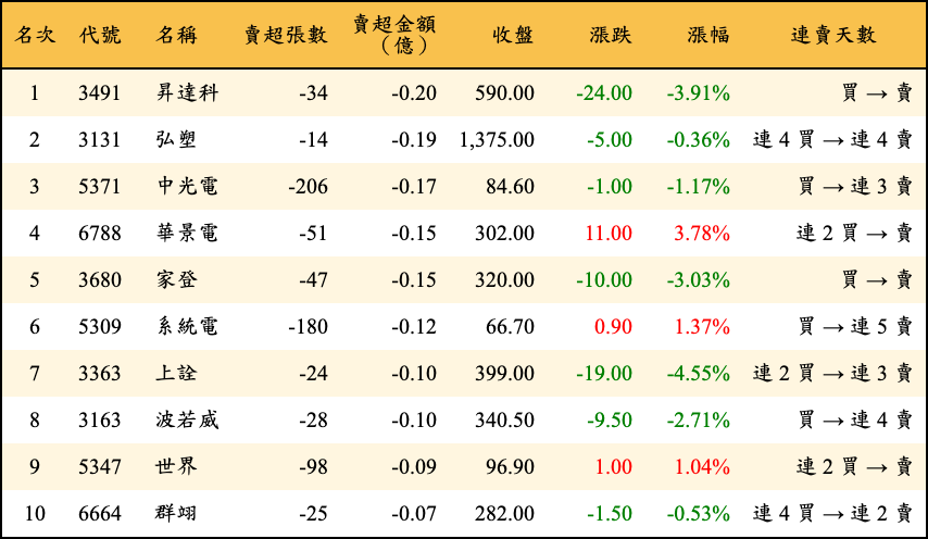 賣超張數及金額