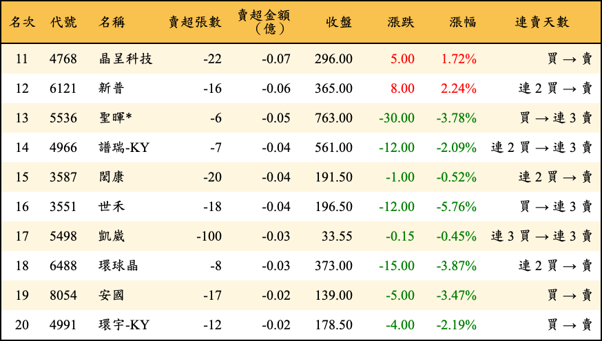 賣超張數及金額