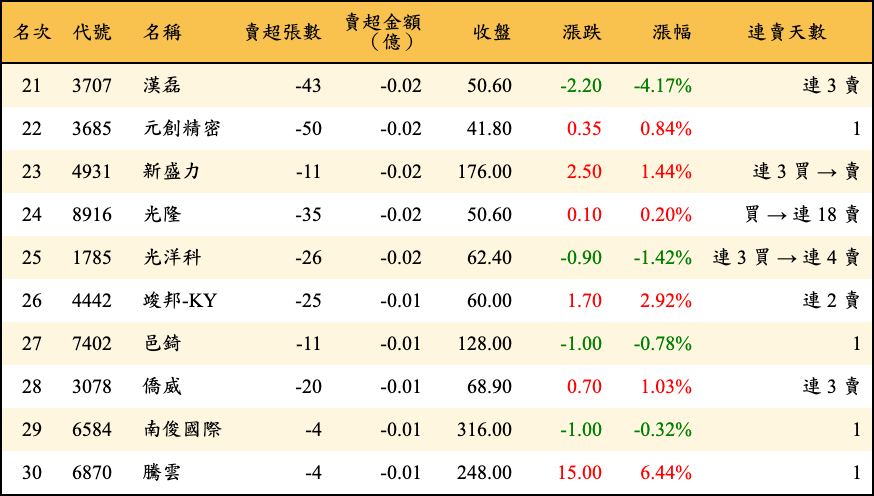 賣超張數及金額