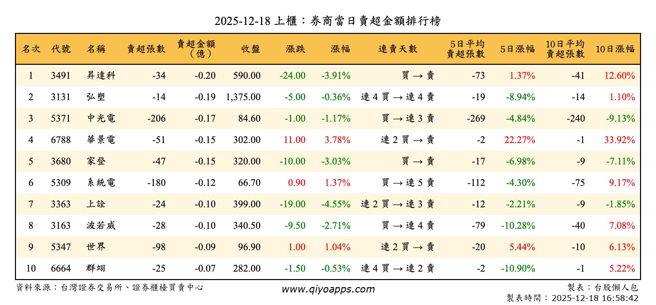 上櫃：券商當日賣超金額排行榜