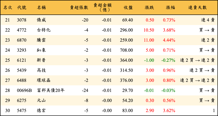 賣超張數及金額