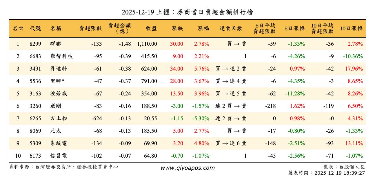 上櫃：券商當日賣超金額排行榜