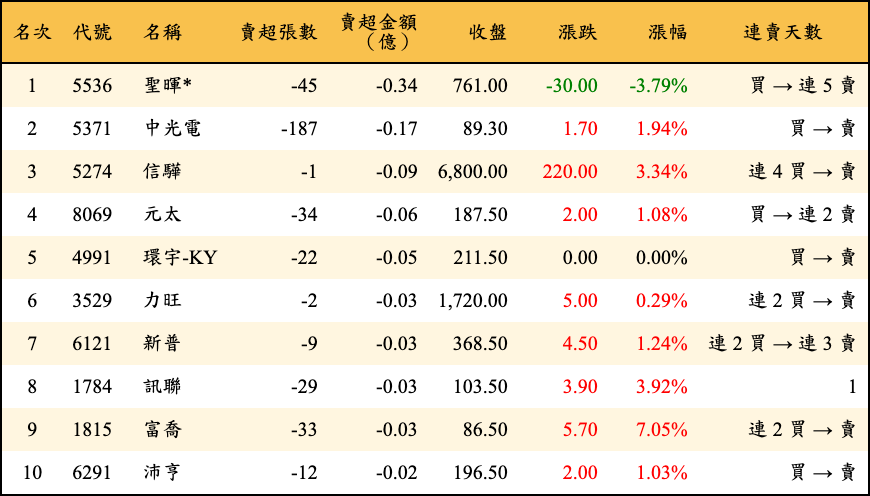 賣超張數及金額