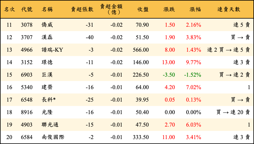 賣超張數及金額