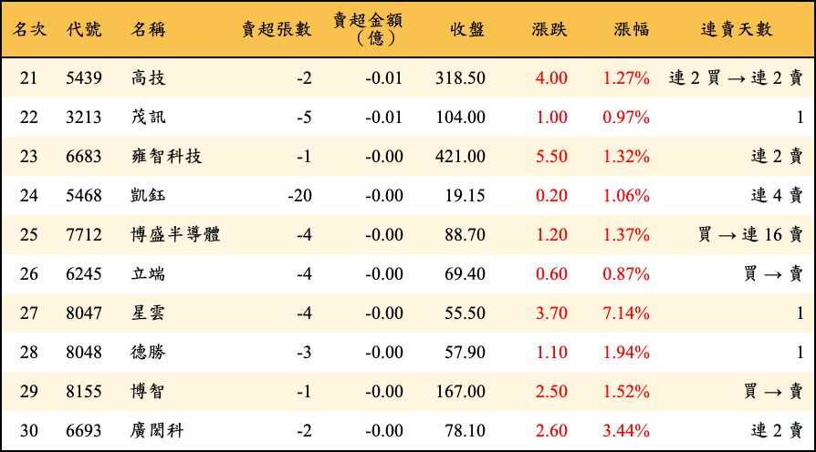 賣超張數及金額