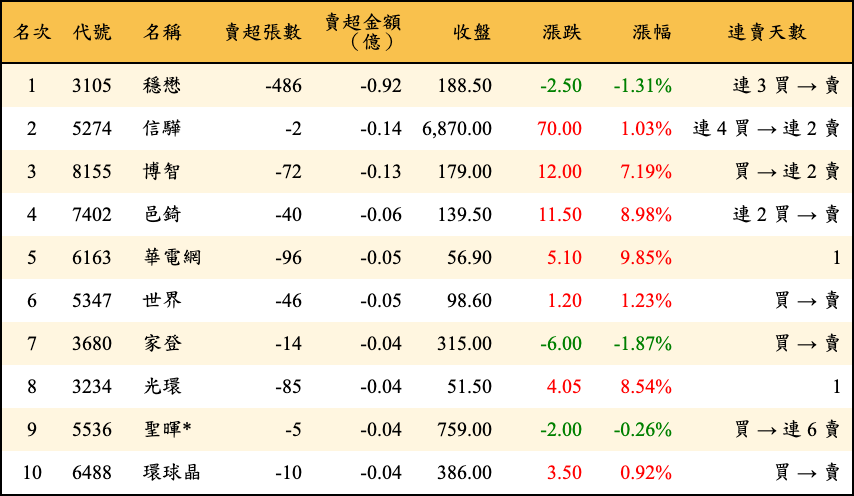 賣超張數及金額