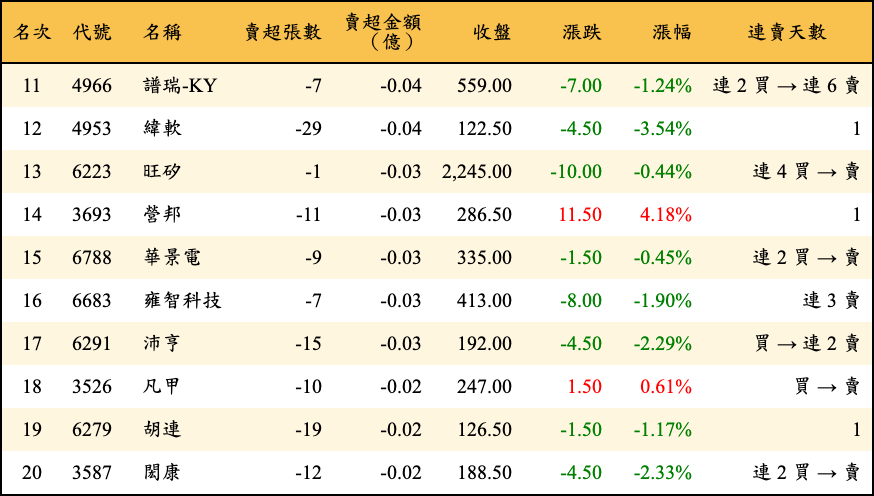 賣超張數及金額