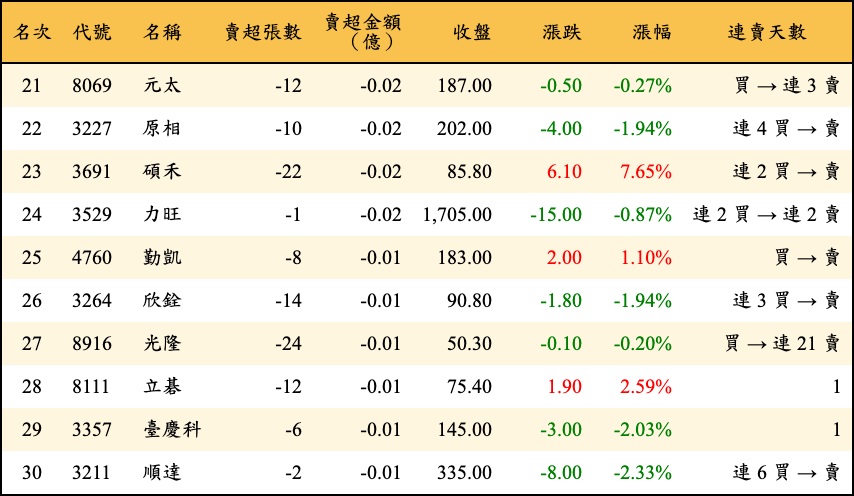 賣超張數及金額