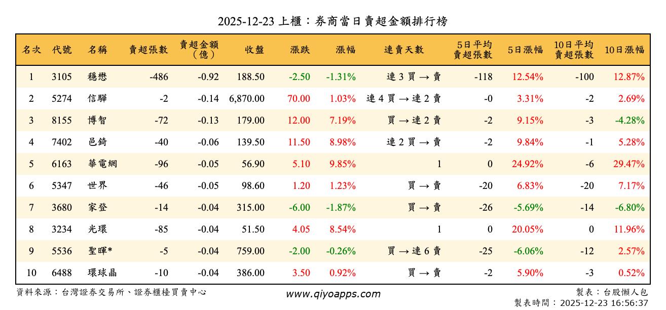 上櫃：券商當日賣超金額排行榜