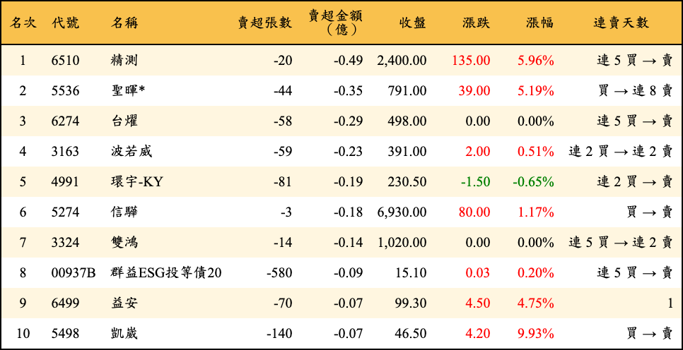 賣超張數及金額