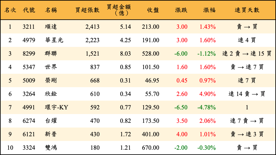 買超張數及金額