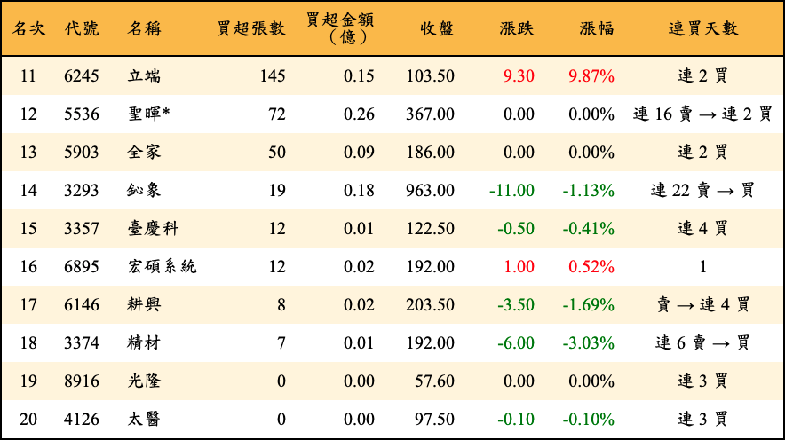 買超張數及金額