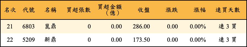 買超張數及金額