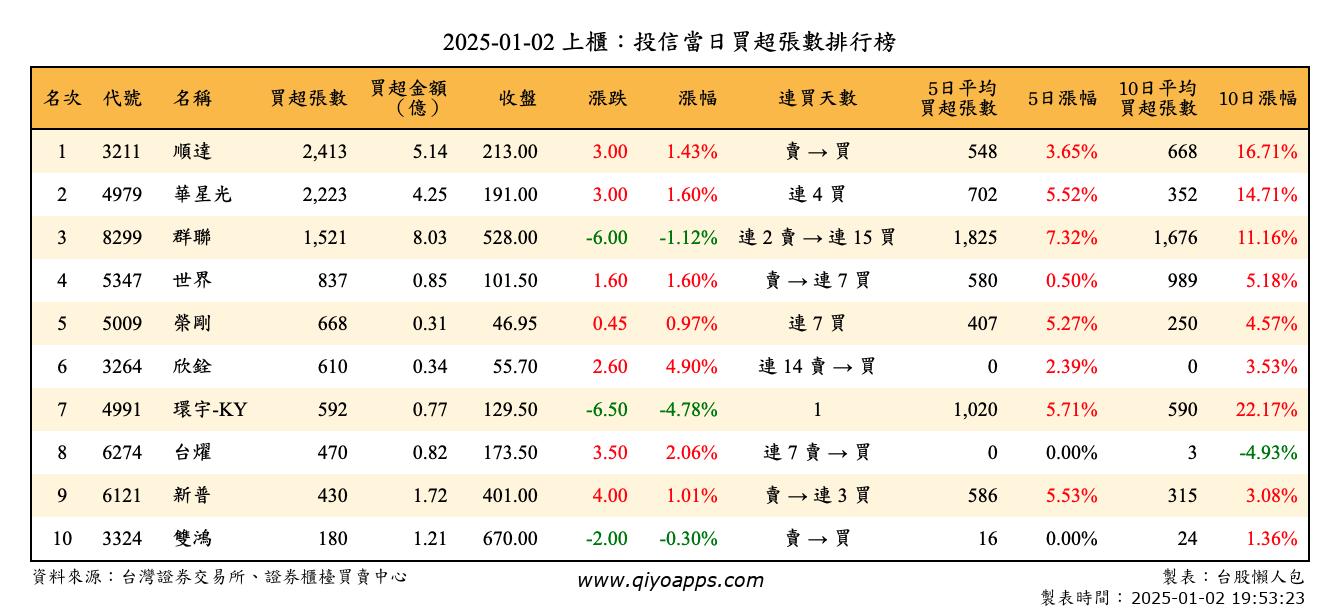 上櫃：投信當日買超張數排行榜