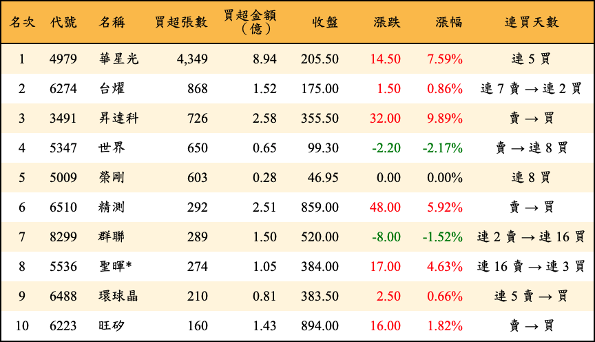 買超張數及金額