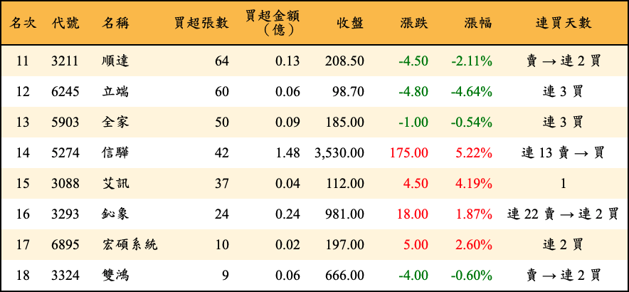 買超張數及金額