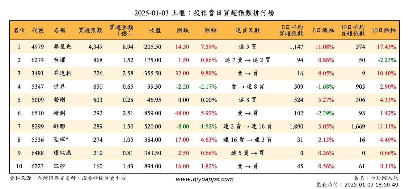 上櫃：投信當日買超張數排行榜