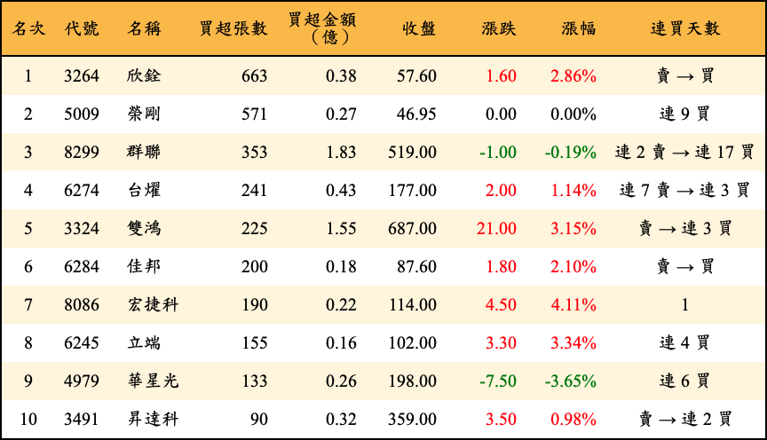 買超張數及金額