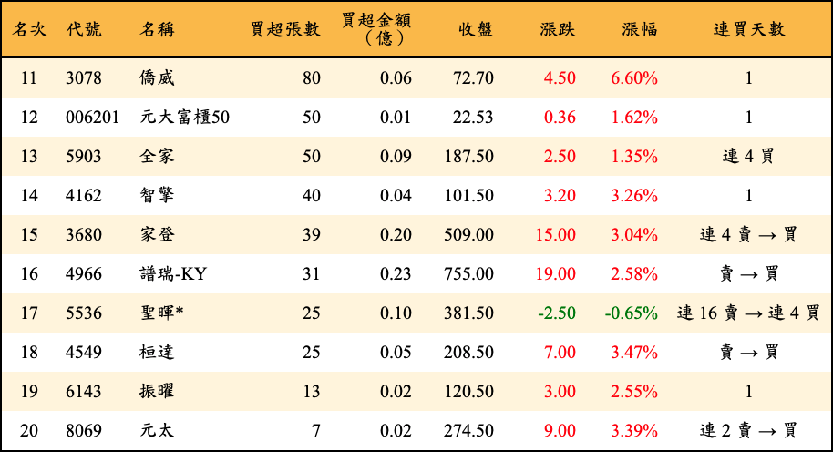 買超張數及金額