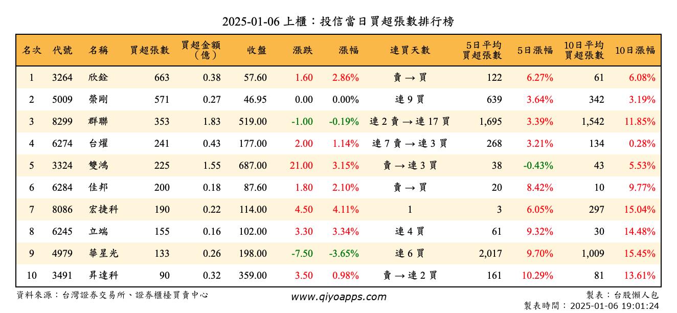 上櫃：投信當日買超張數排行榜