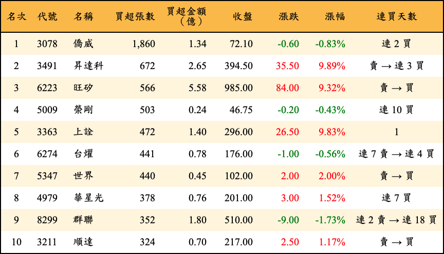 買超張數及金額