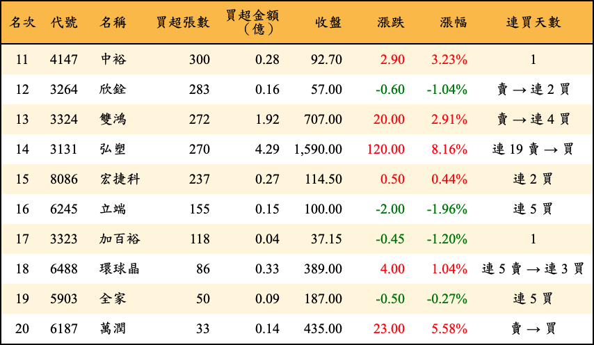 買超張數及金額