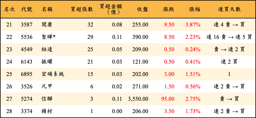 買超張數及金額