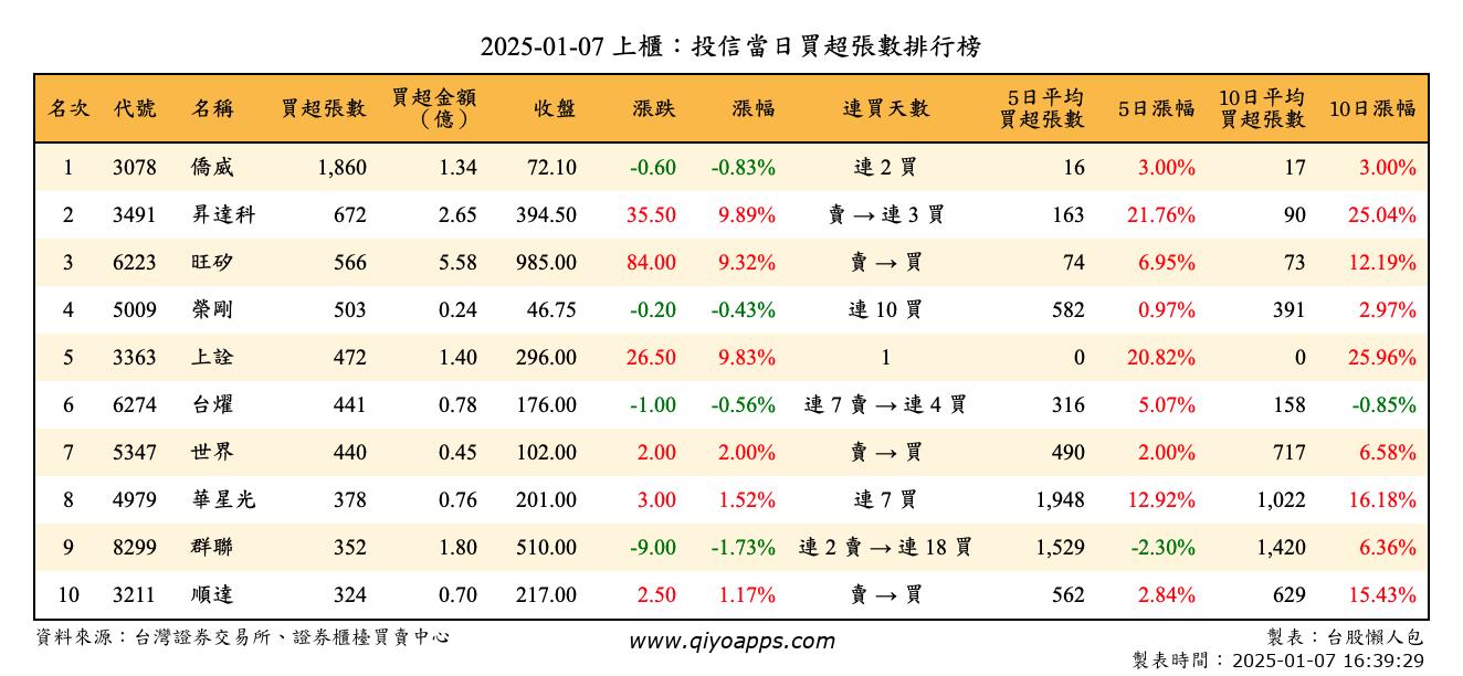 上櫃：投信當日買超張數排行榜