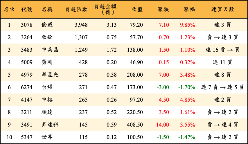 買超張數及金額