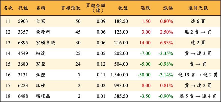 買超張數及金額