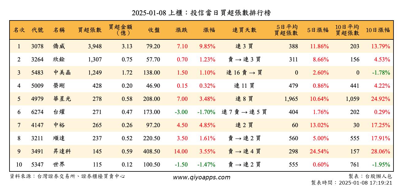 上櫃：投信當日買超張數排行榜