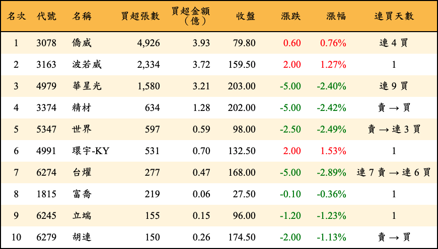 買超張數及金額