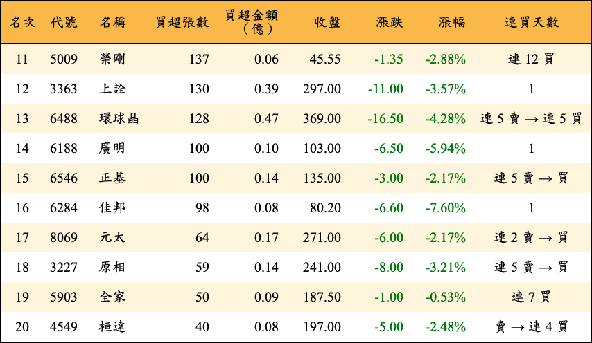 買超張數及金額